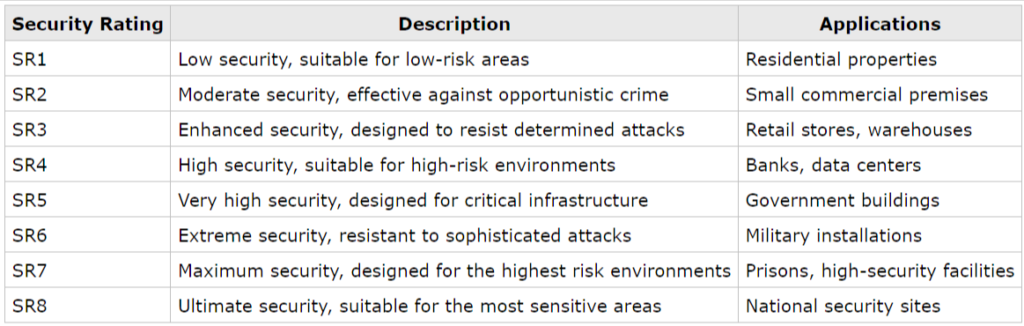 LPS 1175 Security Ratings Info Table SR1-SR8